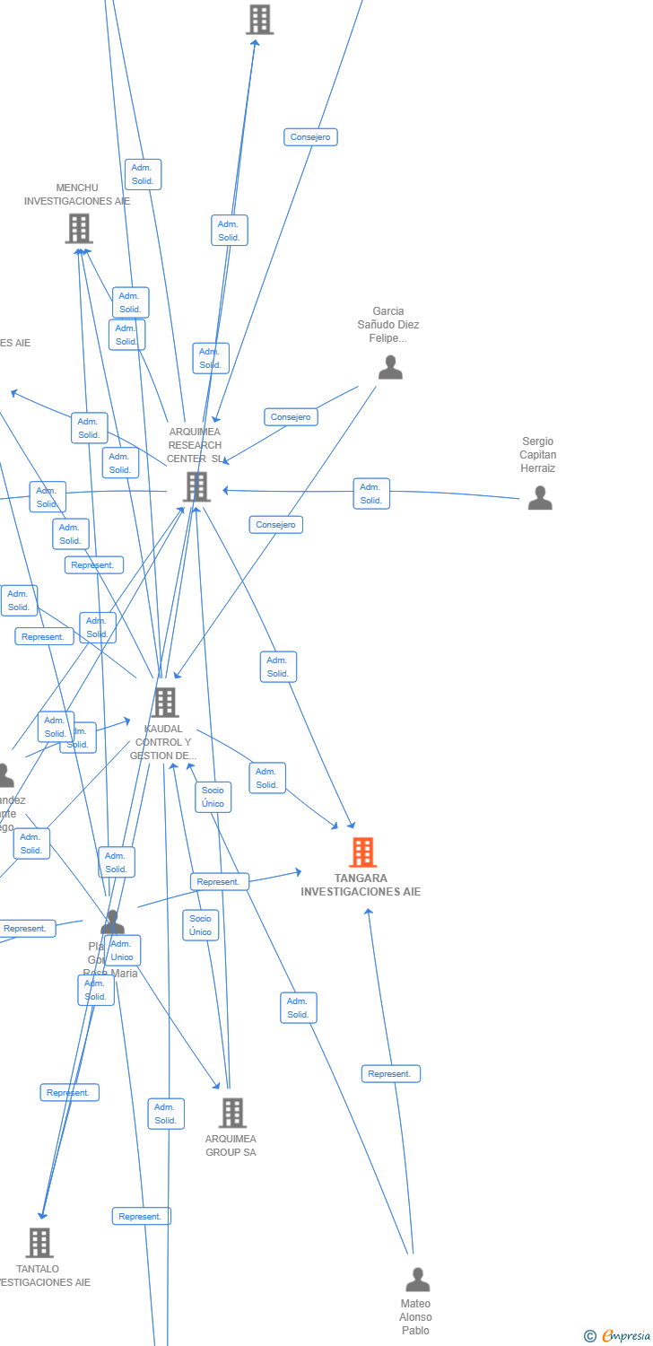 Vinculaciones societarias de TANGARA INVESTIGACIONES AIE