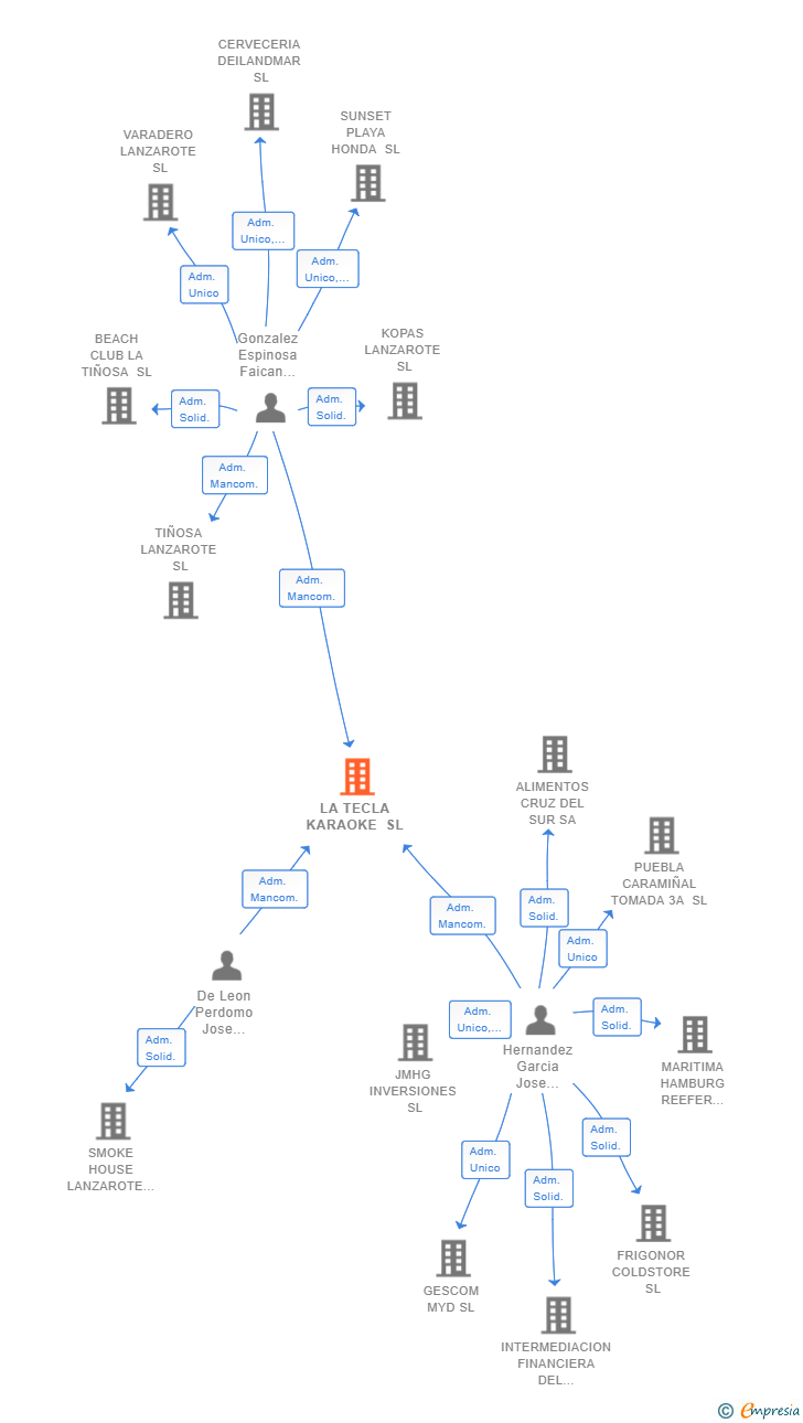 Vinculaciones societarias de LA TECLA KARAOKE SL