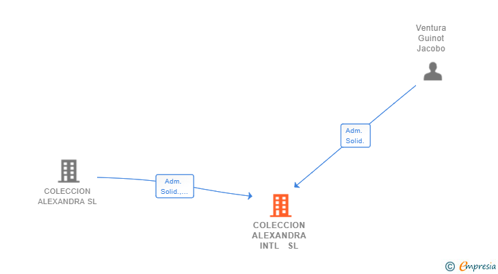 Vinculaciones societarias de COLECCION ALEXANDRA INTL  SL