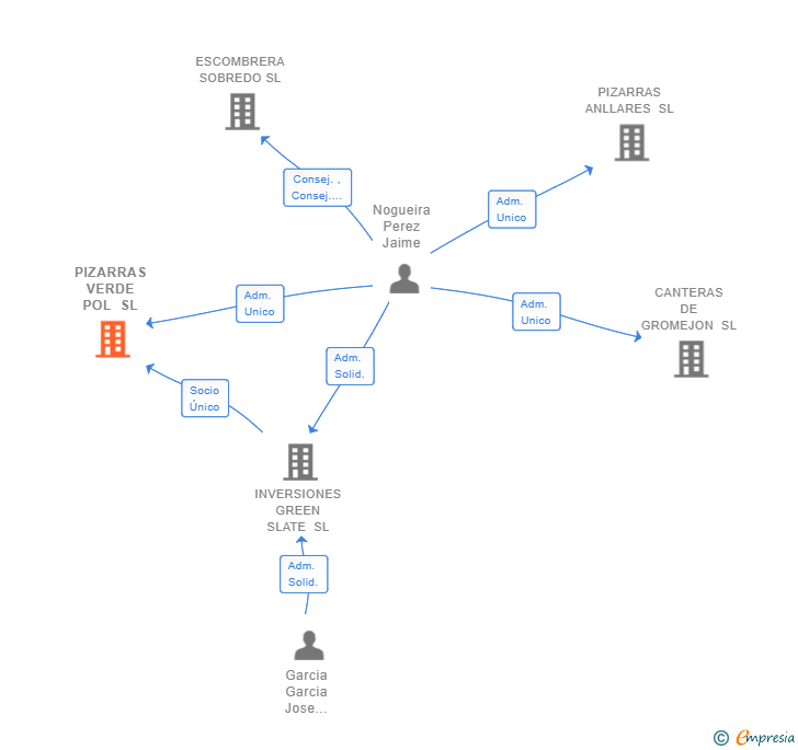 Vinculaciones societarias de PIZARRAS VERDE POL SL