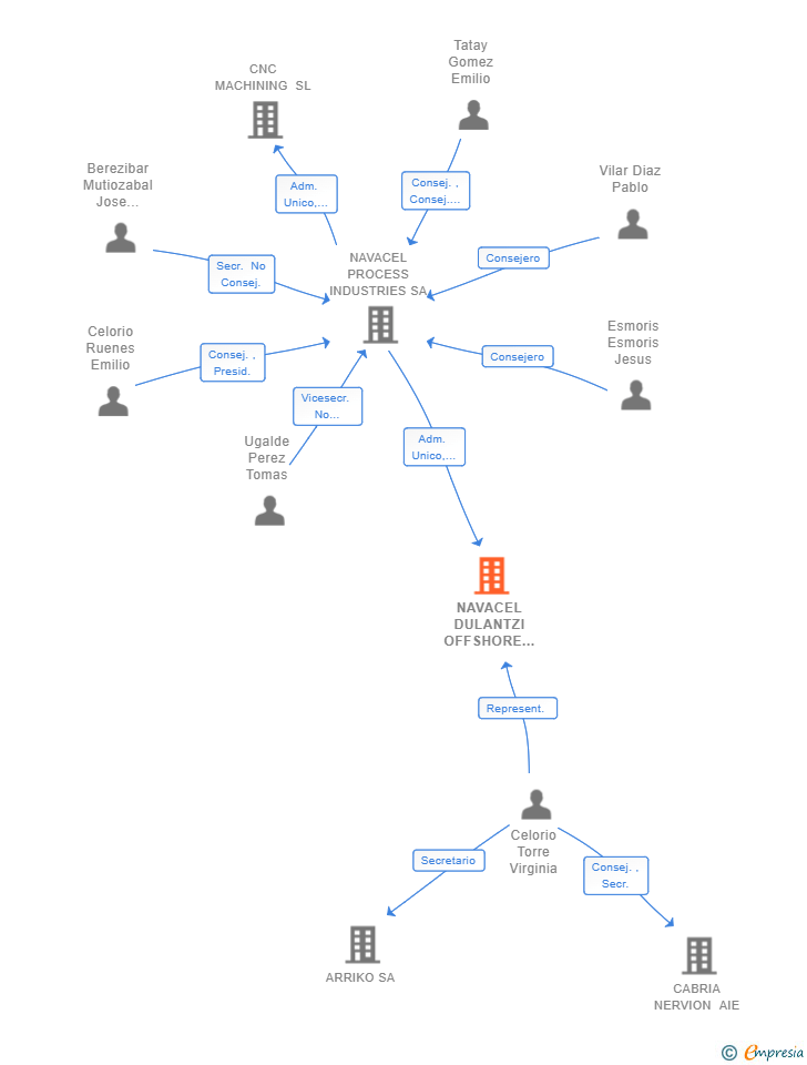 Vinculaciones societarias de NAVACEL DULANTZI OFFSHORE SL