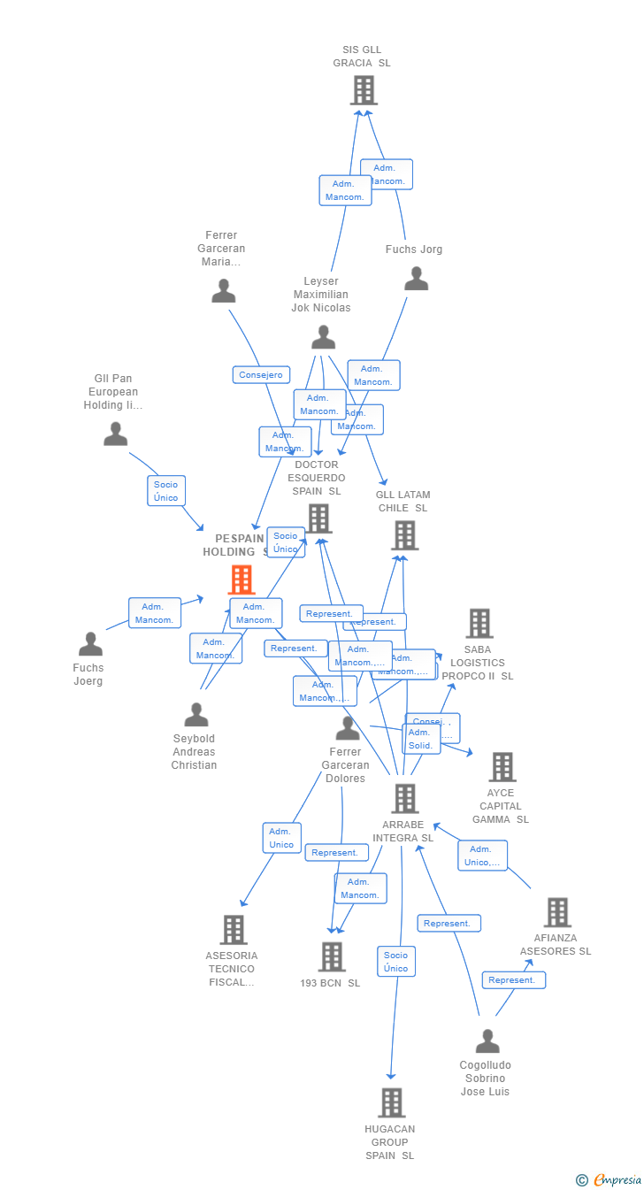 Vinculaciones societarias de PESPAIN HOLDING SL