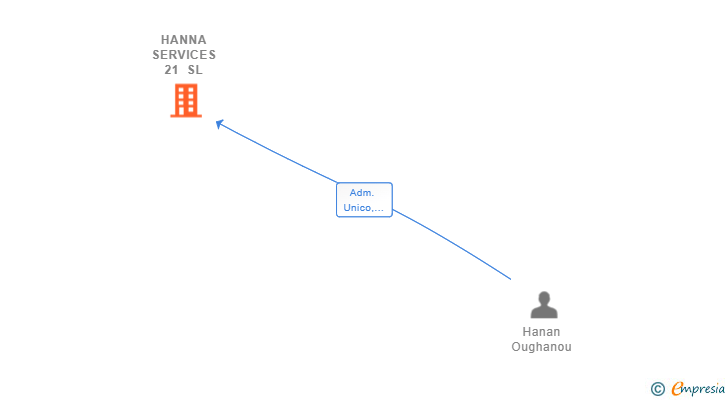 Vinculaciones societarias de HANNA SERVICES 21 SL