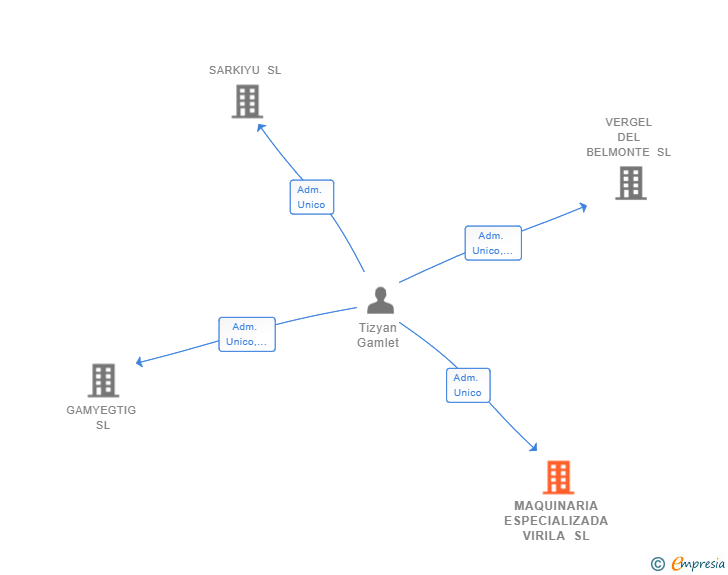 Vinculaciones societarias de MAQUINARIA ESPECIALIZADA VIRILA SL
