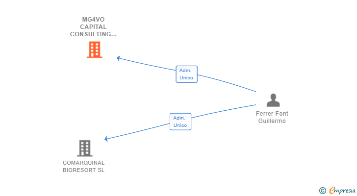 Vinculaciones societarias de MG4VO CAPITAL CONSULTING SPAIN SL (EXTINGUIDA)