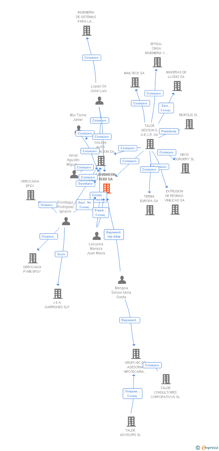 Vinculaciones societarias de LAHNWERK RUBI SA