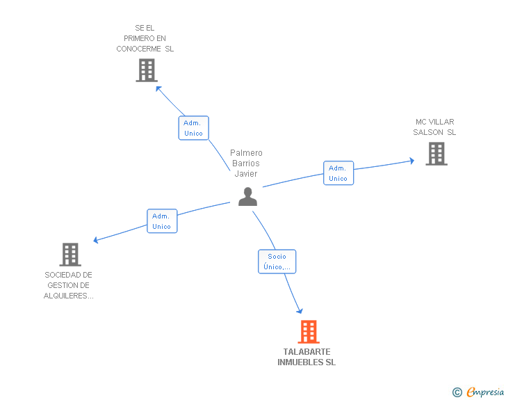 Vinculaciones societarias de TALABARTE INMUEBLES SL