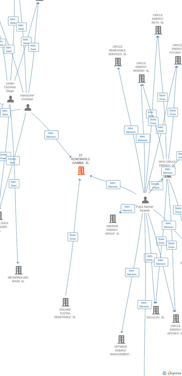 Vinculaciones societarias de ST RENEWABLE GAMMA SL