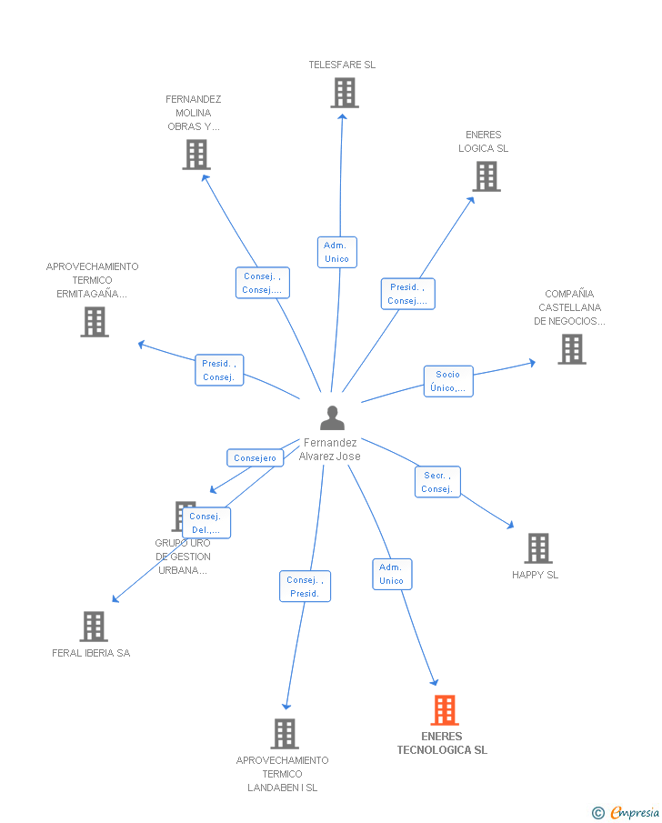 Vinculaciones societarias de ENERES TECNOLOGICA SL