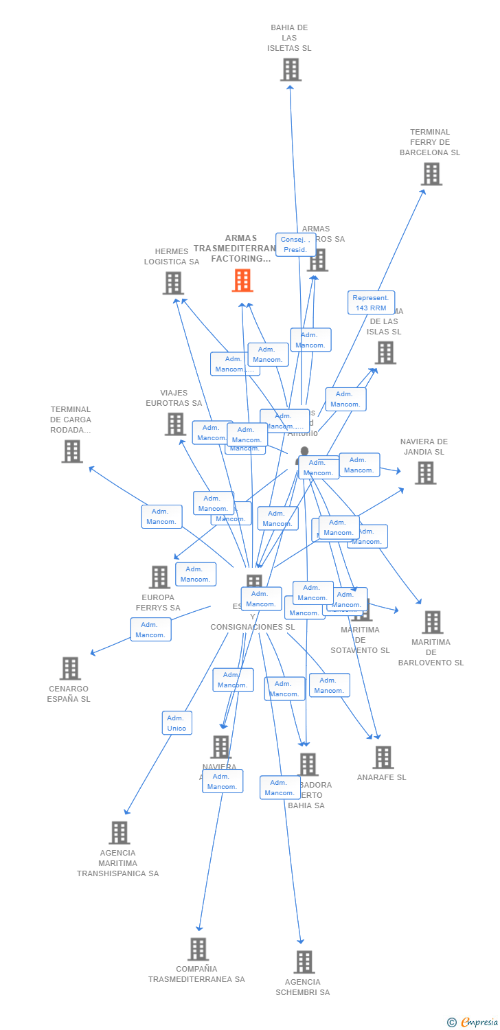 Vinculaciones societarias de ARMAS TRASMEDITERRANEA FACTORING SL