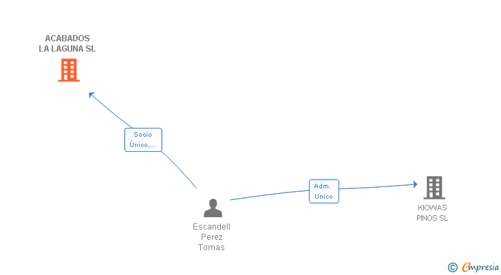 Vinculaciones societarias de ACABADOS LA LAGUNA SL