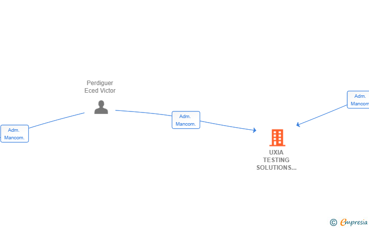 Vinculaciones societarias de UXIA TESTING SOLUTIONS SL