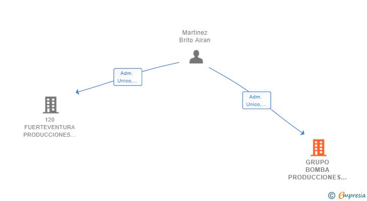 Vinculaciones societarias de GRUPO BOMBA PRODUCCIONES SL