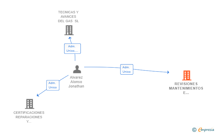 Vinculaciones societarias de REVISIONES MANTENIMIENTOS E INSTACIONES DE GAS BUTANO SL