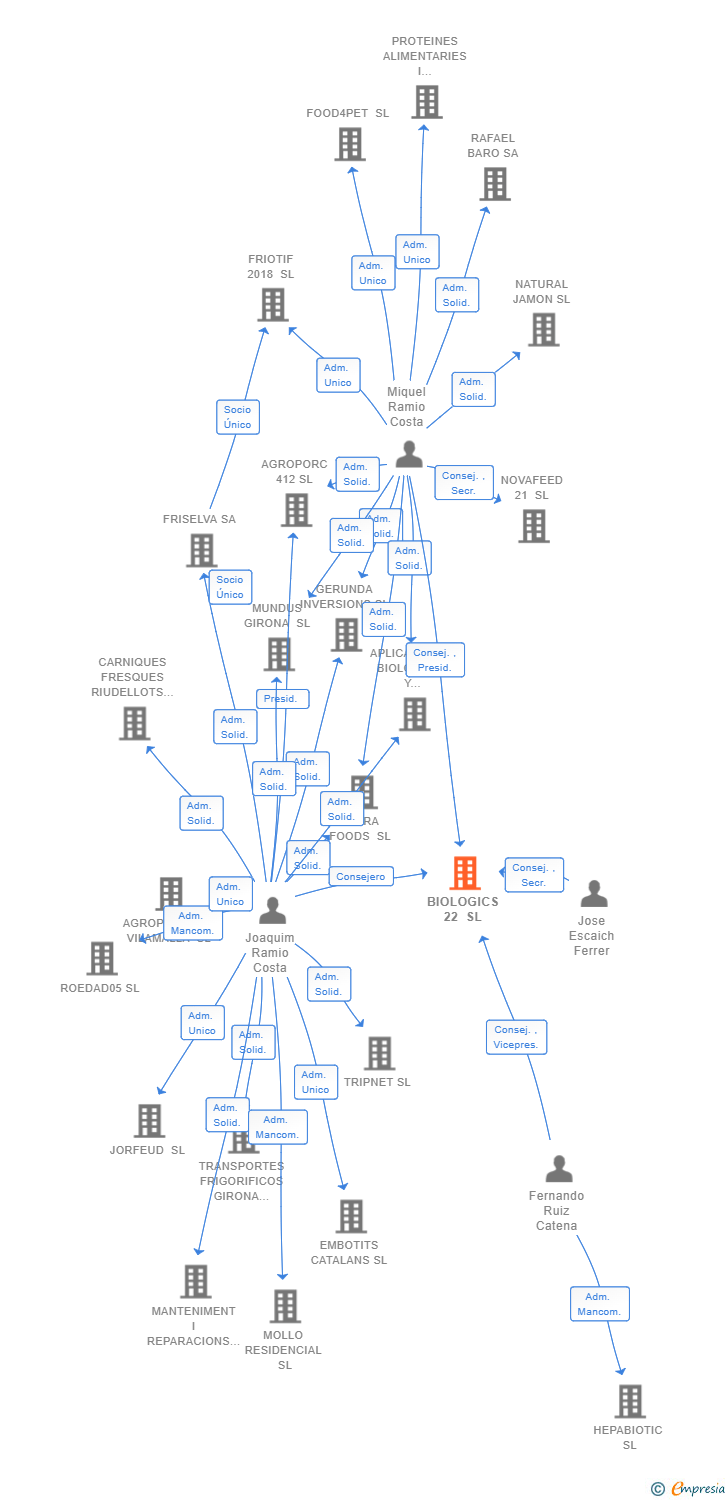 Vinculaciones societarias de BIOLOGICS 22 SL