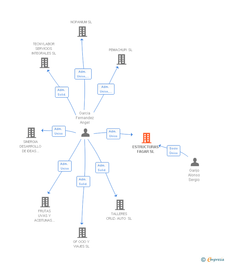 Vinculaciones societarias de ESTRUCTURAS FAGAR SL