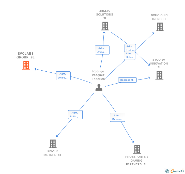 Vinculaciones societarias de EVOLABS GROUP SL