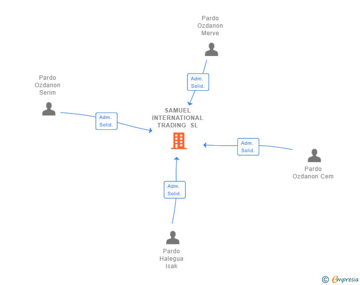 Vinculaciones societarias de SAMUEL INTERNATIONAL TRADING SL