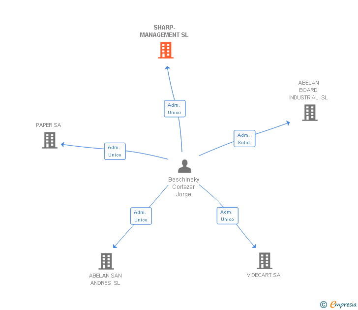 Vinculaciones societarias de SHARP-MANAGEMENT SL