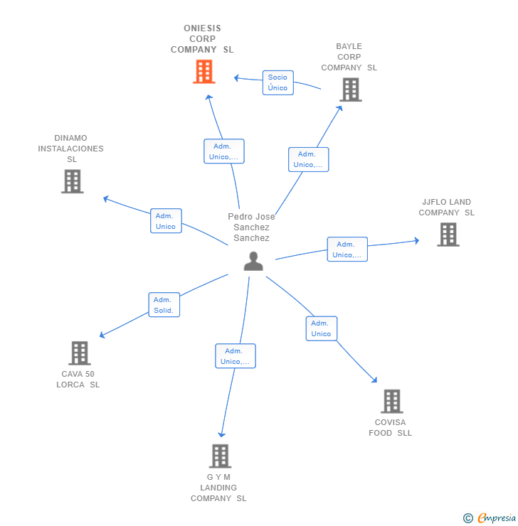 Vinculaciones societarias de ONIESIS CORP COMPANY SL
