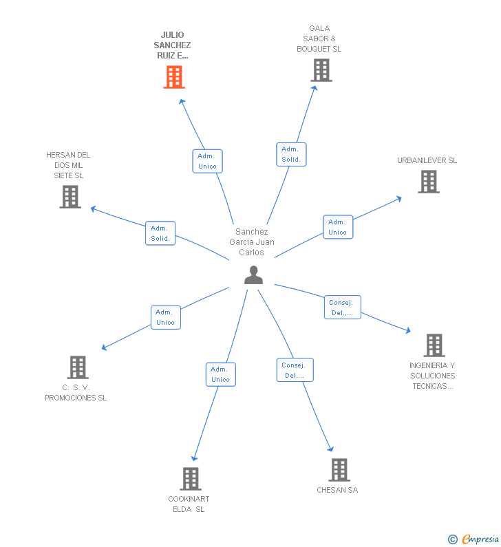 Vinculaciones societarias de JULIO SANCHEZ RUIZ E HIJOS SA