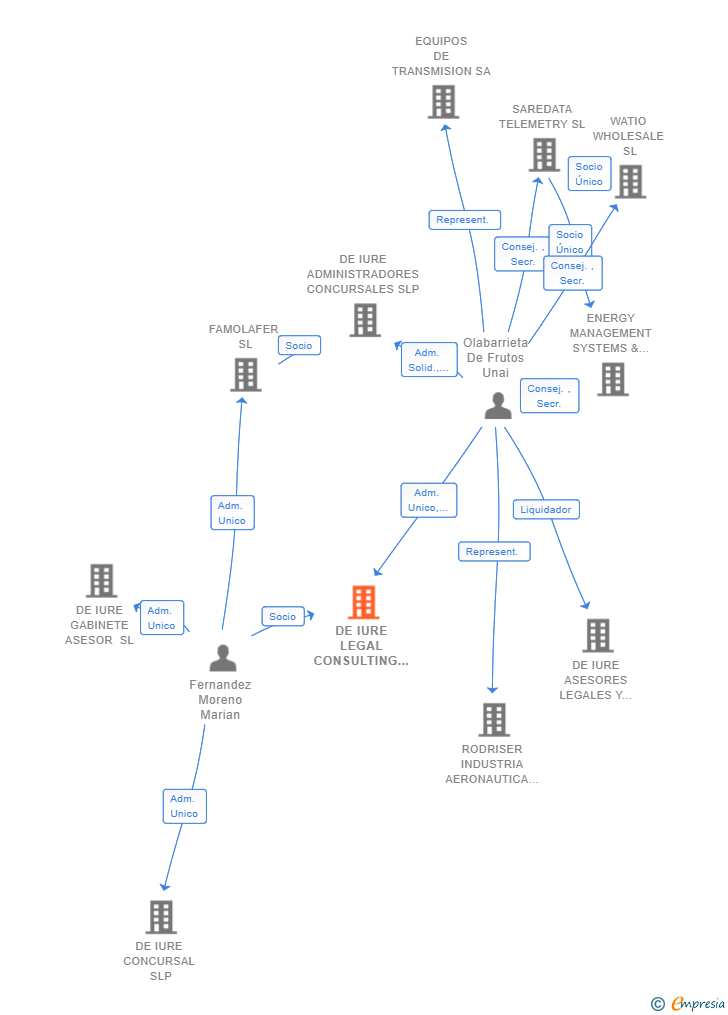Vinculaciones societarias de DE IURE LEGAL CONSULTING FOR COMPANIES SLP