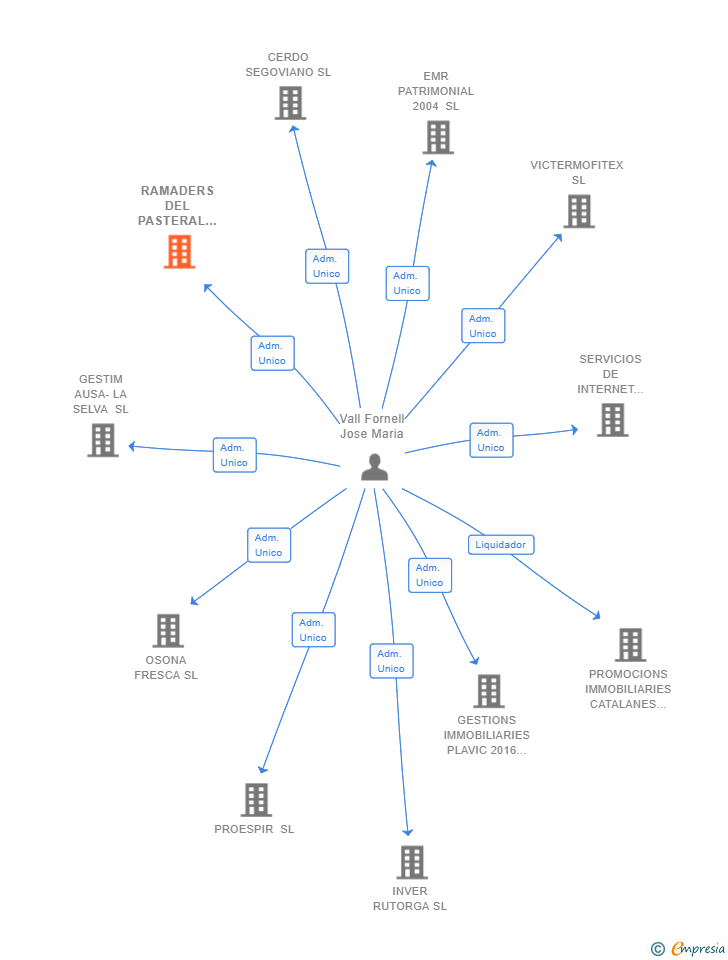 Vinculaciones societarias de RAMADERS DEL PASTERAL SL
