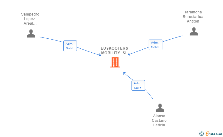 Vinculaciones societarias de EUSKOOTERS MOBILITY SL