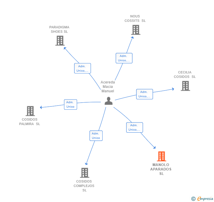 Vinculaciones societarias de MANOLO APARADOS SL