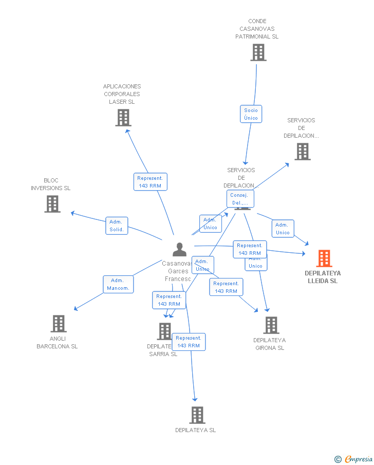 Vinculaciones societarias de DEPILATEYA LLEIDA SL