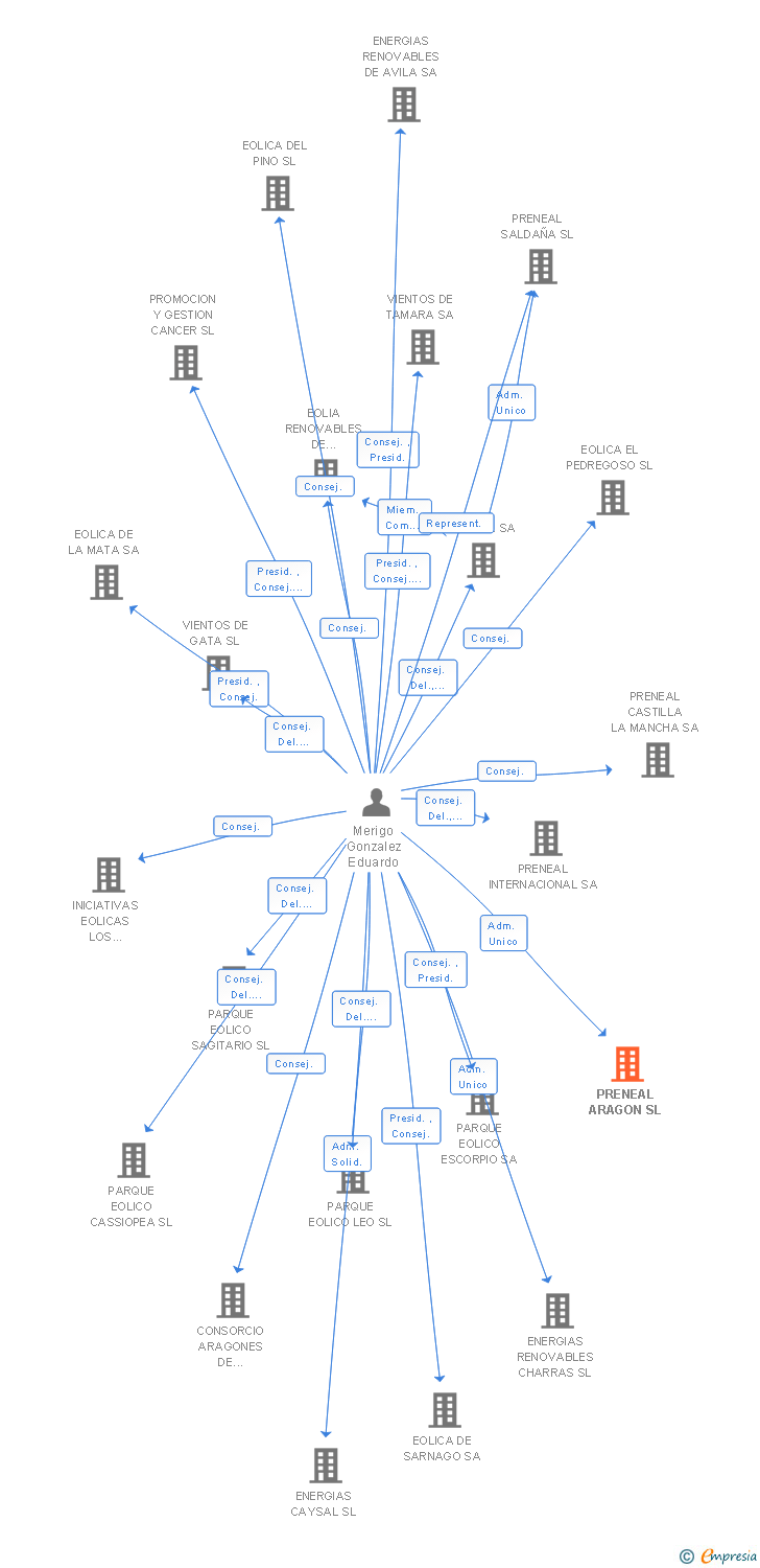 Vinculaciones societarias de PRENEAL ARAGON SL