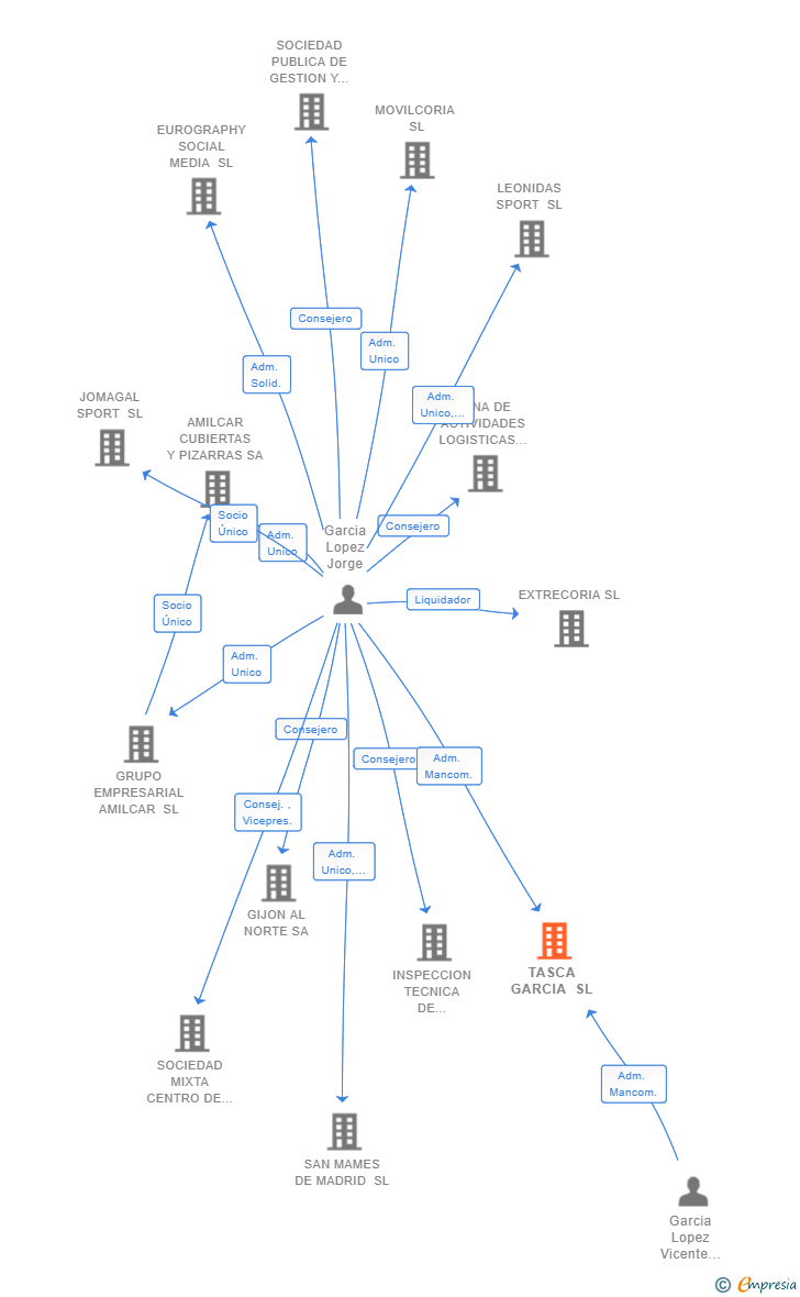 Vinculaciones societarias de TASCA GARCIA SL