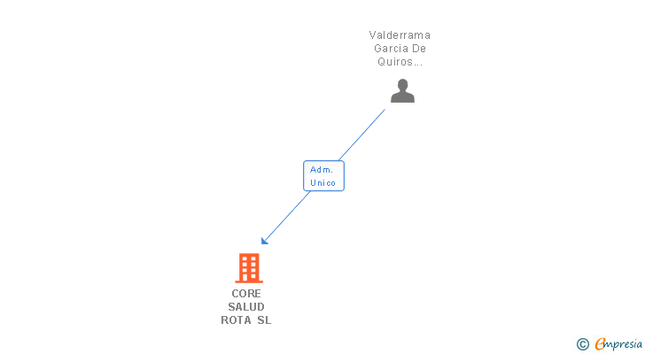 Vinculaciones societarias de CORE SALUD ROTA SL