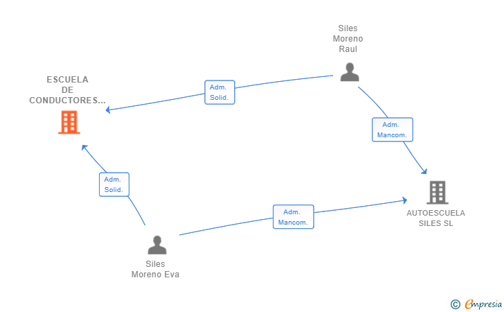 Vinculaciones societarias de ESCUELA DE CONDUCTORES DALESIMO SL