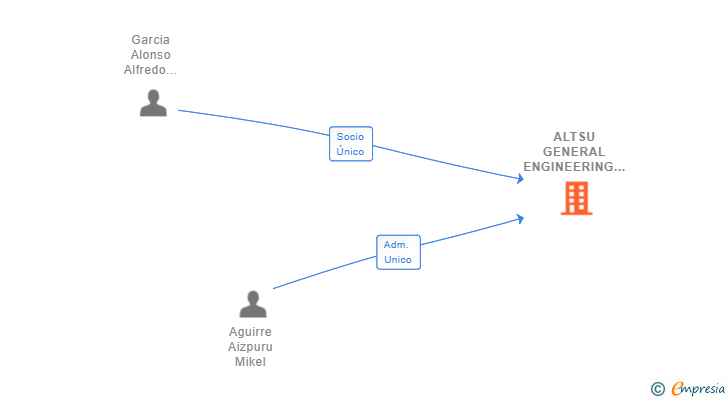 Vinculaciones societarias de ALTSU GENERAL ENGINEERING SL