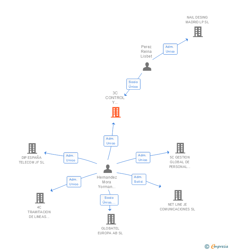 Vinculaciones societarias de 3C CONTROL Y CONSULTORIA DE COMUNICACIONES JF SL