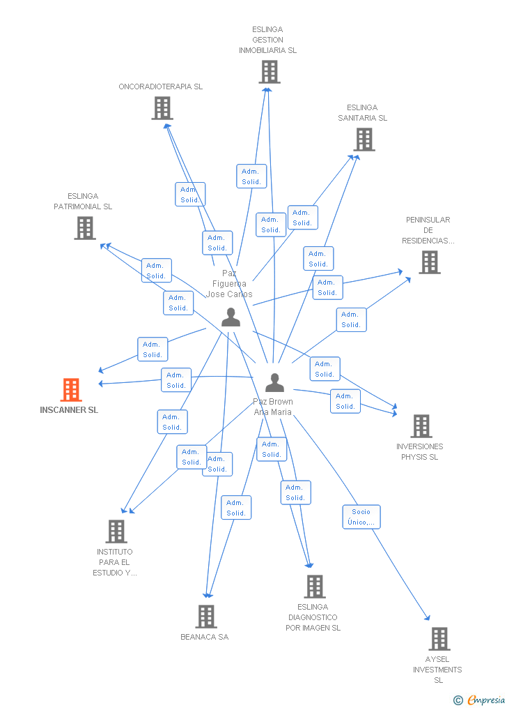 Vinculaciones societarias de INSCANNER SL