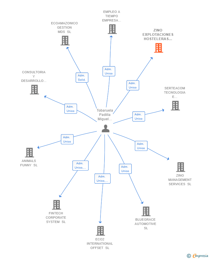 Vinculaciones societarias de ZINO EXPLOTACIONES HOSTELERAS SL
