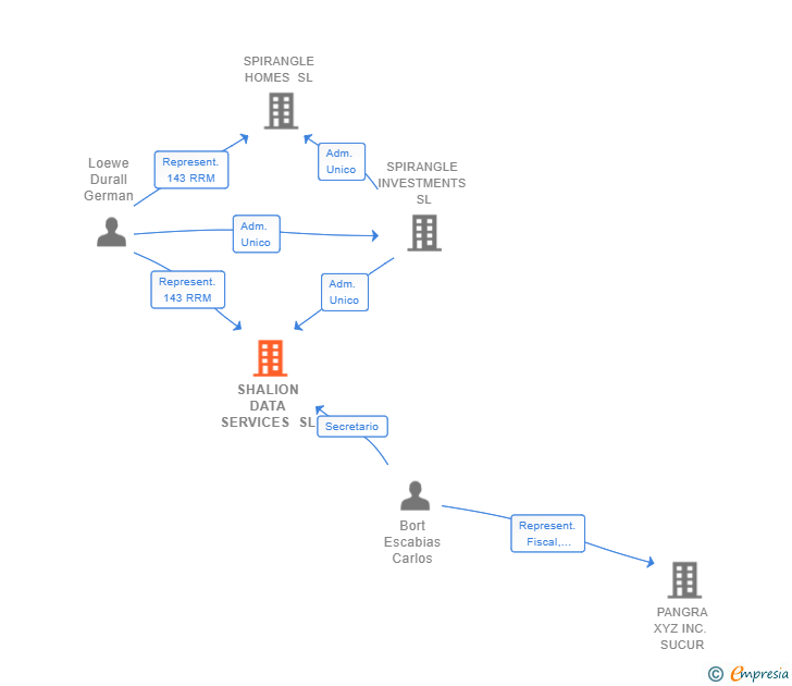 Vinculaciones societarias de SHALION DATA SERVICES SL