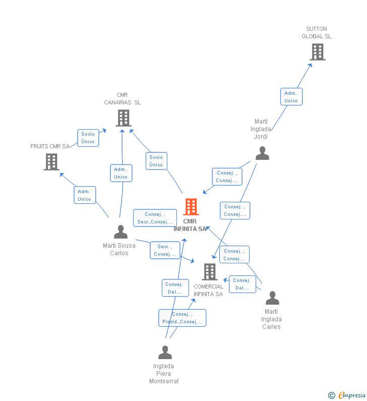 Vinculaciones societarias de CMR INFINITA SA