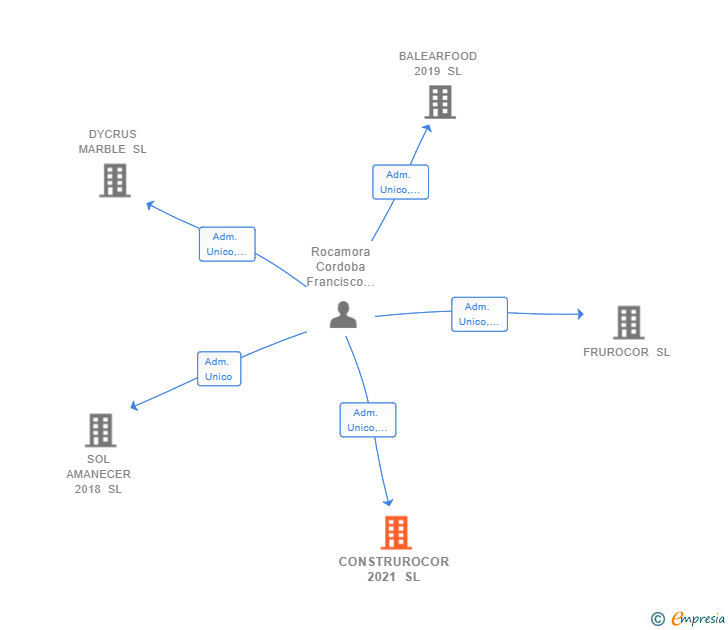 Vinculaciones societarias de CONSTRUROCOR 2021 SL
