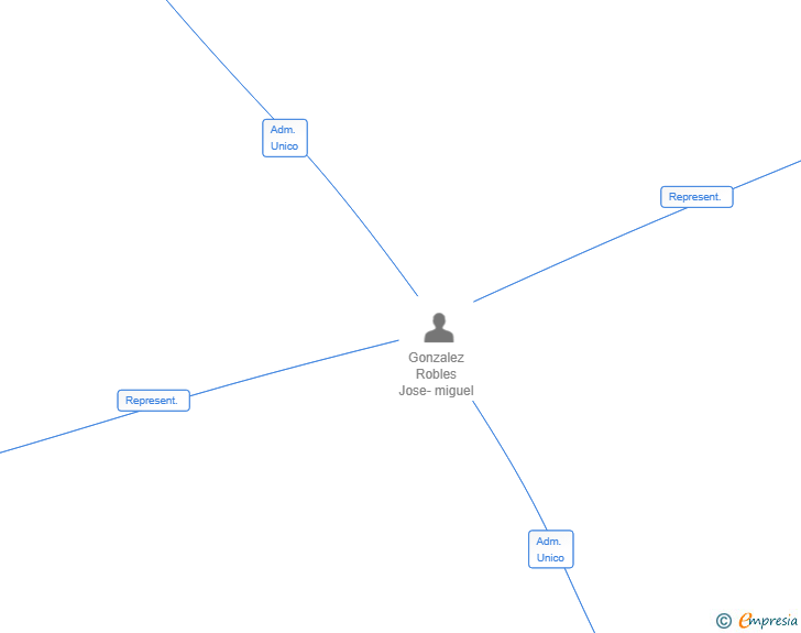 Vinculaciones societarias de JMMB INVESTMENT GROUP SOCIEDAD ANONIMA PROMOTORA DE INVERSION DE CAPITAL VARIABLE SUCUR