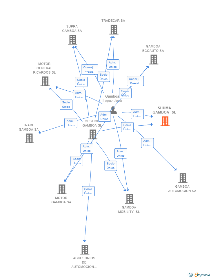Vinculaciones societarias de SHUMA GAMBOA SL