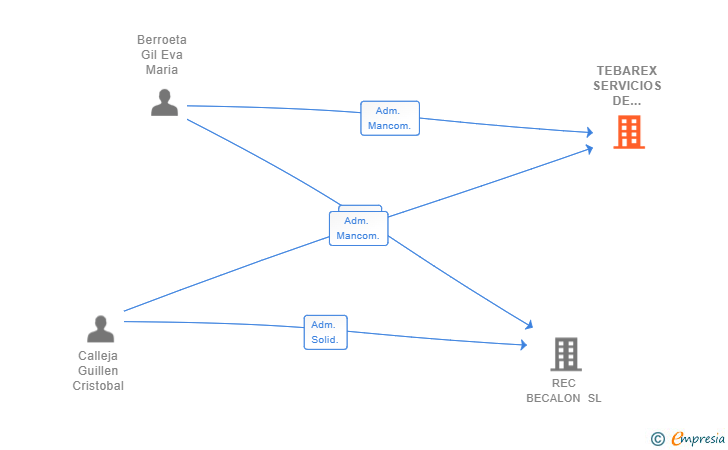 Vinculaciones societarias de TEBAREX SERVICIOS DE CONSULTA Y PLANIFICACION ODONTOLOGICA SL