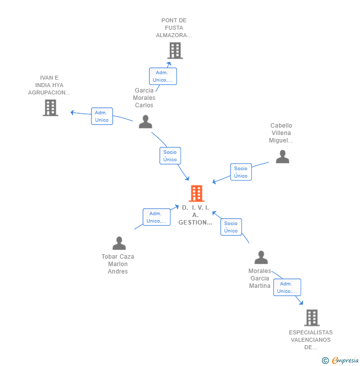 Vinculaciones societarias de D. I. V. I. A. GESTION PERSONALIZADA P. T. L. P. P. SL