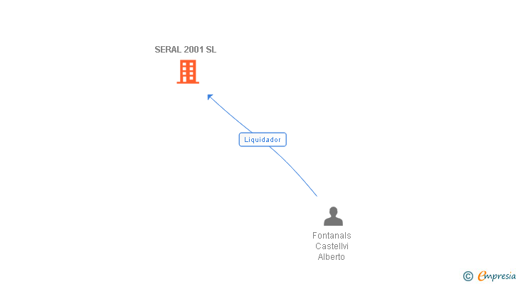 Vinculaciones societarias de SERAL 2001 SL