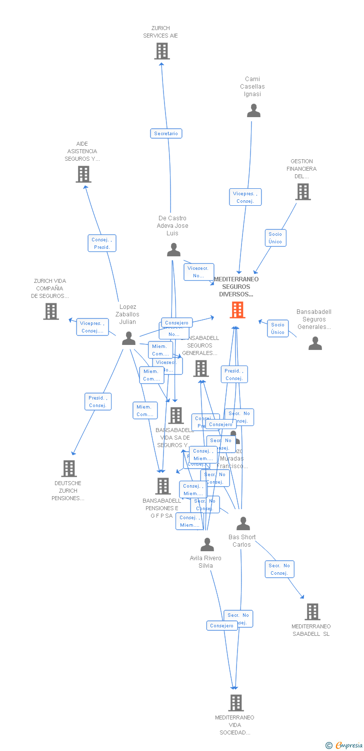 Vinculaciones societarias de MEDITERRANEO SEGUROS DIVERSOS COMPAÑIA DE SEGUROS Y REASEGUROS SA