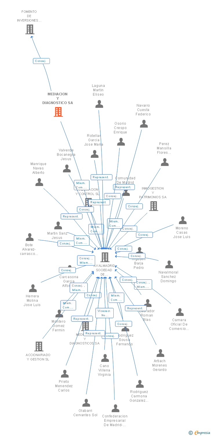 Vinculaciones societarias de MEDIACION Y DIAGNOSTICO SA