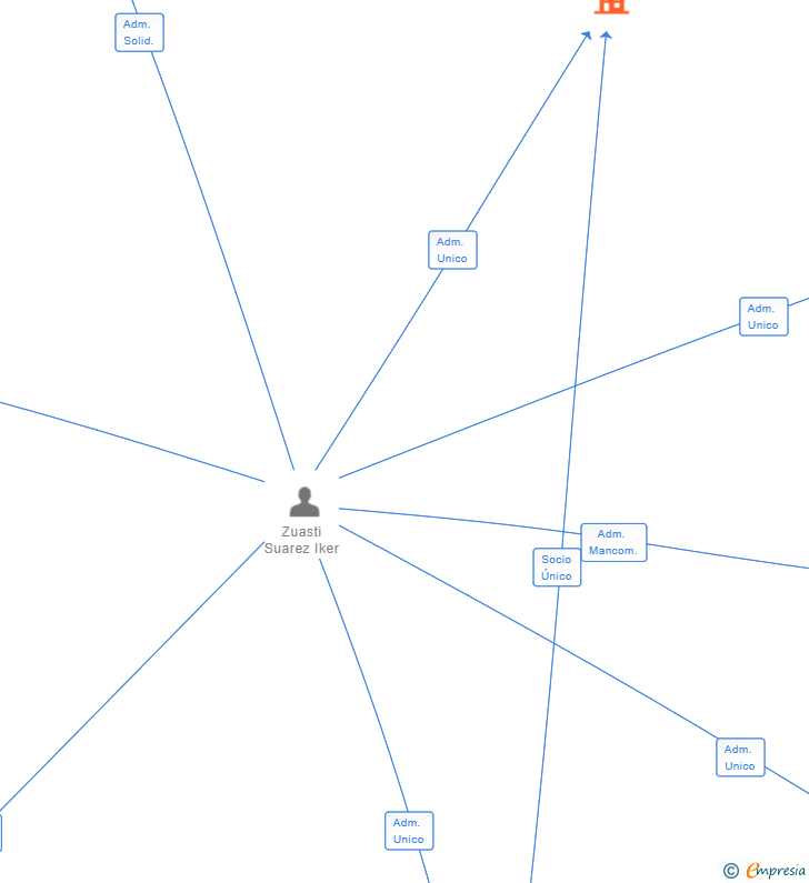 Vinculaciones societarias de BEFOOTBALL SL