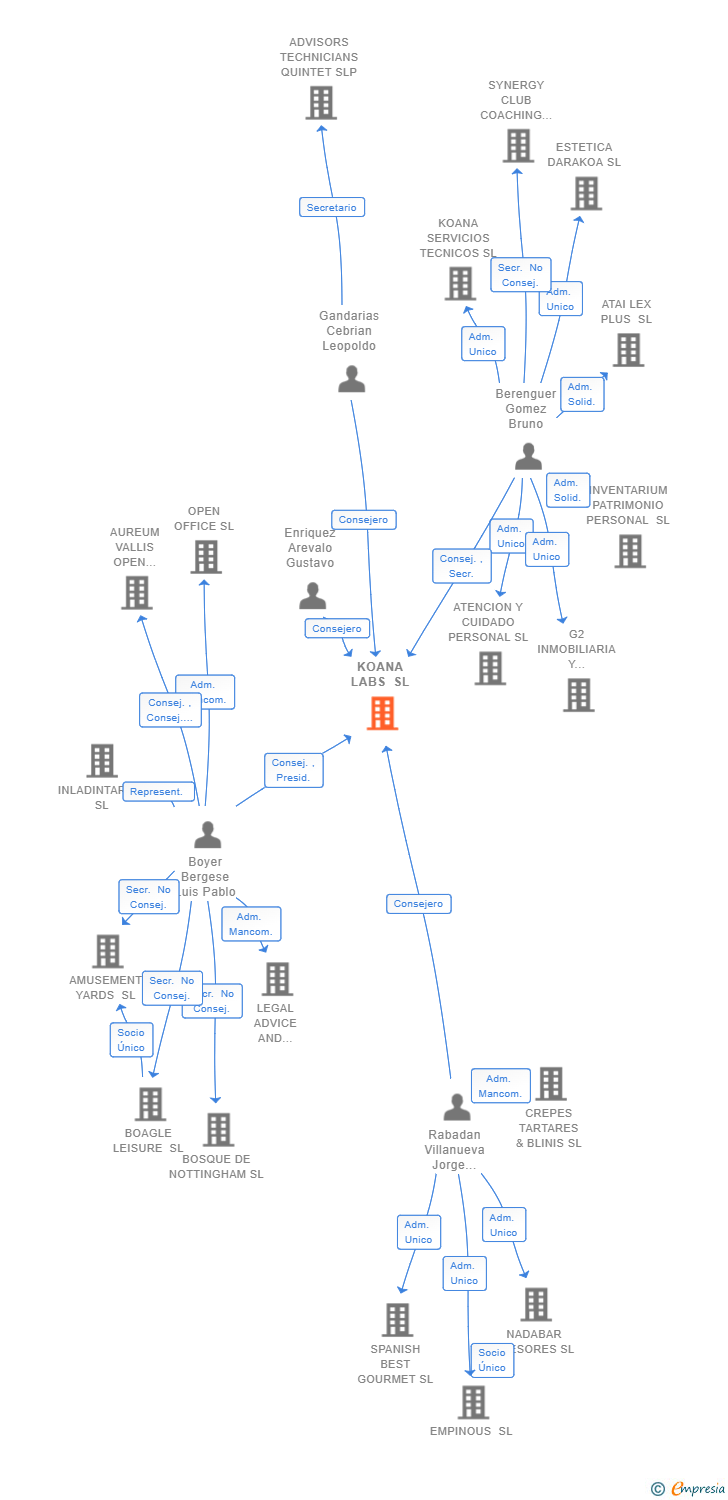 Vinculaciones societarias de KOANA LABS SL